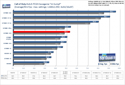 Benchmark Geforce 9800 GTX Call of Duty 1.5, 1.680x1.050, 4x AA/16x AF (für größere Version bitte ins Bild klicken)