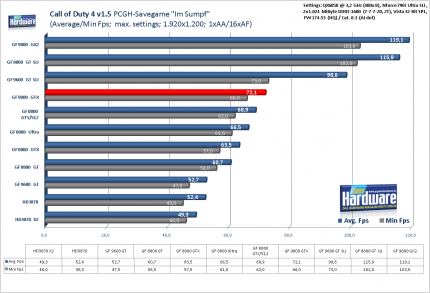 Benchmark Geforce 9800 GTX Call of Duty 1.5, 1.920x1.200, kein AA/16x AF (für größere Version bitte ins Bild klicken)
