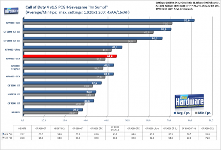Benchmark Geforce 9800 GTX Call of Duty 1.5, 1.920x1.200, 4x AA/16x AF (für größere Version bitte ins Bild klicken)