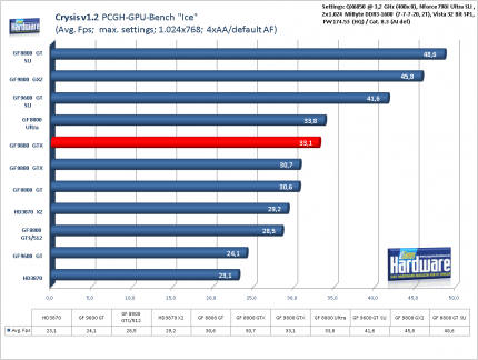 Benchmark Geforce 9800 GTX Crysis 1.2, 1.024x768 4x AA/default AF (für größere Version bitte ins Bild klicken)