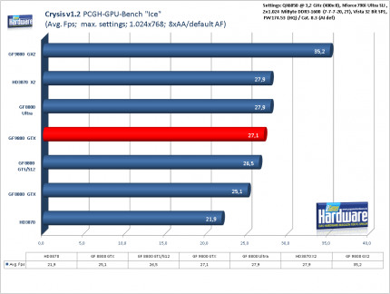 Benchmark Geforce 9800 GTX Crysis 1.2, 1.024x768, 8x AA/default AF (für größere Version bitte ins Bild klicken)