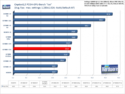 Benchmark Geforce 9800 GTX Crysis 1.2, 1.280x1.024, 4x AA/default AF (für größere Version bitte ins Bild klicken)