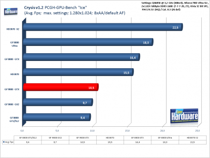Benchmark Geforce 9800 GTX Crysis 1.2, 1.280x1.024, 8x AA/default AF (für größere Version bitte ins Bild klicken)