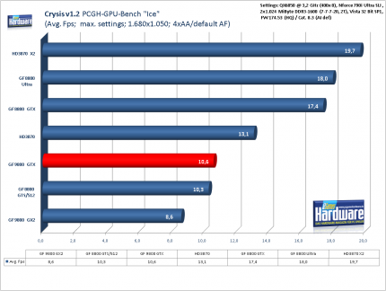 Benchmark Geforce 9800 GTX Crysis 1.2, 1.680x1.050, 4xAA/default AF (für größere Version bitte ins Bild klicken)