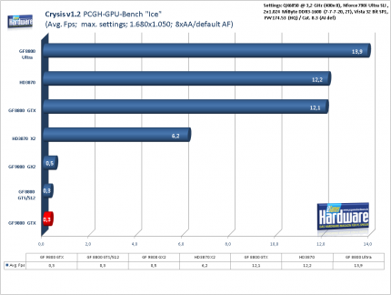 Benchmark Geforce 9800 GTX Crysis 1.2, 1.680x1.050, 8xAA/default AF (für größere Version bitte ins Bild klicken)