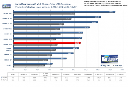 Benchmark Geforce 9800 GTX Unreal Tournament 3 1.2, 1.280x1.024, 4x AA/16x AF (für größere Version bitte ins Bild klicken)
