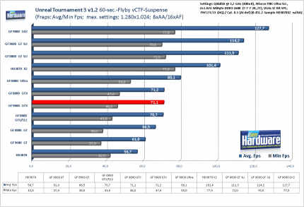Benchmark Geforce 9800 GTX Unreal Tournament 3 1.2, 1.280x1.024, 8x AA/16x AF (für größere Version bitte ins Bild klicken)