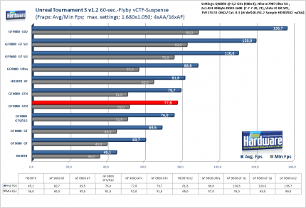 Benchmark Geforce 9800 GTX Unreal Tournament 3 1.2, 1.680x1.050, 4x AA/16x AF (für größere Version bitte ins Bild klicken)