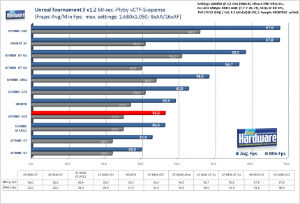 Benchmark Geforce 9800 GTX Unreal Tournament 3 1.2, 1.680x1.050, 8x AA/16x AF (für größere Version bitte ins Bild klicken)