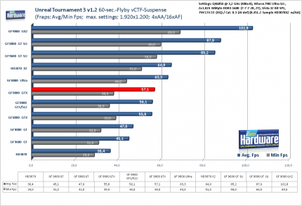 Benchmark Geforce 9800 GTX Unreal Tournament 3 1.2, 1.920x1.200, 4x AA/16x AF (für größere Version bitte ins Bild klicken)