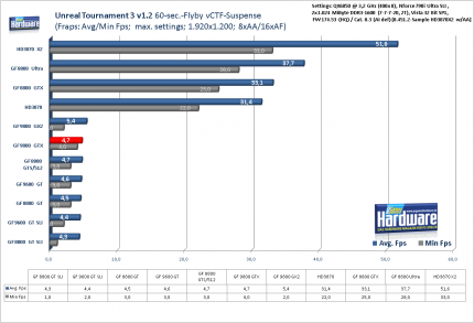 Benchmark Geforce 9800 GTX Unreal Tournament 3 1.2, 1.920x1.200, 8x AA/16x AF (für größere Version bitte ins Bild klicken)