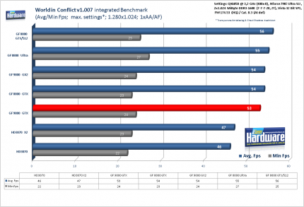 Benchmark Geforce 9800 GTX World in Conflict v1.007, 1.280x1.024, kein AA/AF (für größere Version bitte ins Bild klicken)