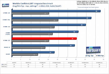 Benchmark Geforce 9800 GTX World in Conflict v1.007, 1.280x1.024, 4xAA/16xAF (für größere Version bitte ins Bild klicken)