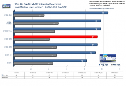 Benchmark Geforce 9800 GTX World in Conflict v1.007, 1.680x1.050, kein AA/AF (für größere Version bitte ins Bild klicken)
