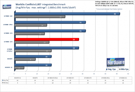 Benchmark Geforce 9800 GTX World in Conflict v1.007, 1.680x1.050, 4xAA/16xAF (für größere Version bitte ins Bild klicken)