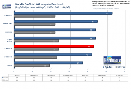 Benchmark Geforce 9800 GTX World in Conflict v1.007, 1.920x1.200, kein AA/AF (für größere Version bitte ins Bild klicken)