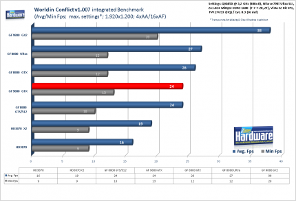 Benchmark Geforce 9800 GTX World in Conflict v1.007, 1.920x1.200, 4xAA/16xAF (für größere Version bitte ins Bild klicken)
