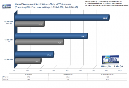 3-Wege-SLI Geforce 9800 GTX:PCGH-Benchmark Unreal Tournament 3, 1.920x1.200, 4xAA/16xAF