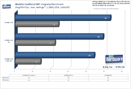 3-Wege-SLI Geforce 9800 GTX:PCGH-Benchmark World in Conflict, 1.280x1.024, 1xAA/AF