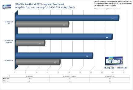 3-Wege-SLI Geforce 9800 GTX:PCGH-Benchmark World in Conflict, 1.280x1.024, 4xAA/16xAF