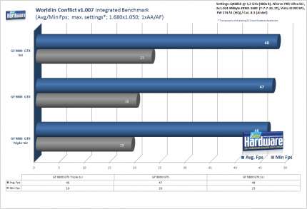 3-Wege-SLI Geforce 9800 GTX:PCGH-Benchmark World in Conflict, 1.680x1.050, 1xAA/AF
