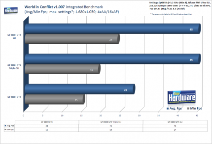 3-Wege-SLI Geforce 9800 GTX:PCGH-Benchmark World in Conflict, 1.680x1.050, 4xAA/16xAF