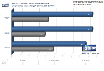 3-Wege-SLI Geforce 9800 GTX:PCGH-Benchmark World in Conflict, 1.920x1.200, 1xAA/AF