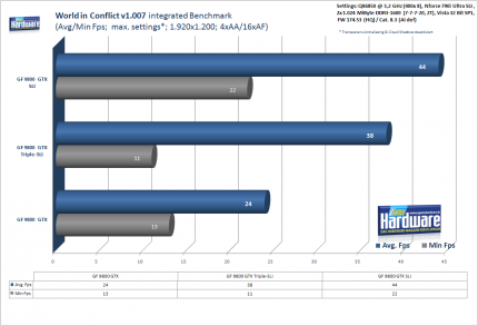 3-Wege-SLI Geforce 9800 GTX:PCGH-Benchmark World in Conflict, 1.920x1.200, 4xAA/16xAF