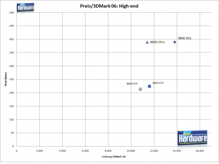 Preis + 3DMark-06-Leistung: High-end-Karten