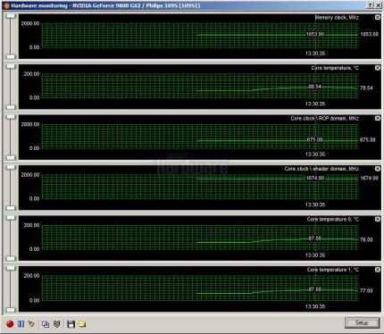 Evga e-Geforce 9800 GX2 SSC im PCGH-Stabilitätstest. Temperaturen von 87 Grad Celsius und eine Lautheit von 5,2 Sone sind der Tribut für die hohen Taktraten.
