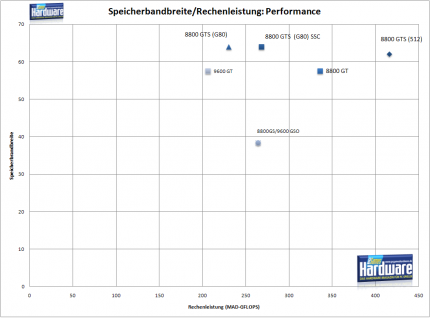 Speicherbandbreite + Shaderleistung: Performance-Karten
