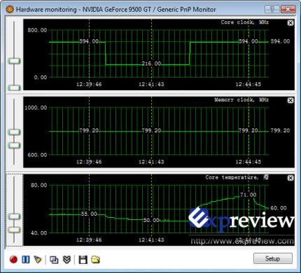 Laut expreview.com liest der Rivatuner den geseknten Takt nicht ganz korrekt aus, da dieser im Leerlauf eigentlich bei 200 MHz liegt. (Bild: expreview.com)