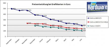 Preisvergleich Grafikkarten