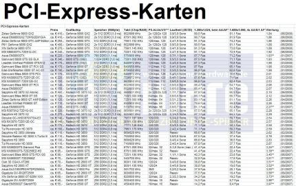 PCI-Express: Die besten Grafikkarten im Überblick