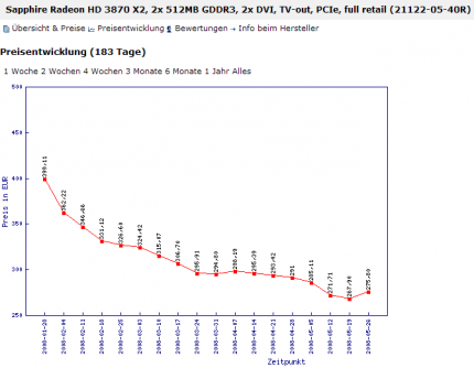 Geizhals-Preisentwicklung: Radeon HD 3870 X2