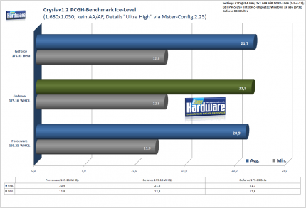 Grafikkarten-Treiber Geforce 175.16 WHQL : Crysis (Fps)