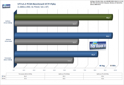 Grafikkarten-Treiber Geforce 175.16 WHQL : UT3 (Fps)