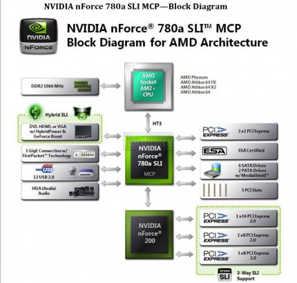 Nvidia Hybrid-SLI: Blockdiagramm Nforce 780a SLI (Bild: PCGH/Nvidia)