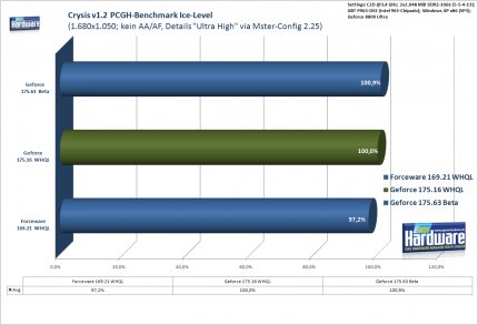 Grafikkarten-Treiber Geforce 175.16 WHQL : Crysis (Relationen)
