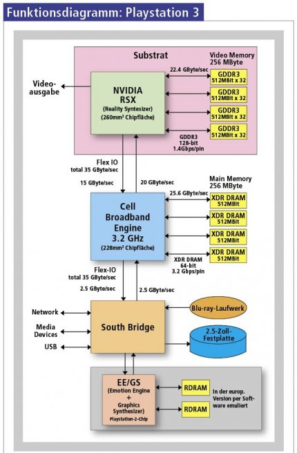 Die vielen aufwendigen und großen Chips – Cell, RSX und EE/GS – bedeuten hohe Fertigungskosten für die Playstation 3. (Diagrammvorlage: Hiroshige Goto)