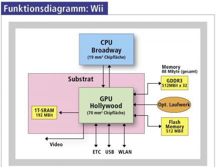 Funktionsdiagramm: Wii: Vergleichsweise winzige Chips und geringe Mengen an integriertem Speicher kennzeichnen die Spar-Hardware des Wii. (Diagrammvorlage: Hiroshige Goto)