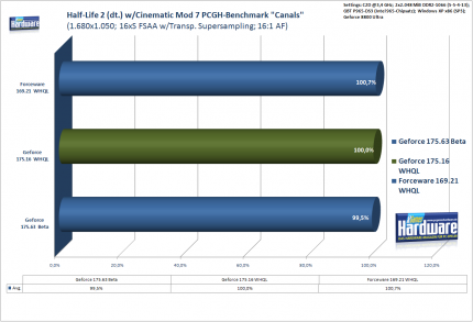 Grafikkarten-Treiber Geforce 175.16 WHQL : Half-Life 2 Cinematic Mod 7 (Relationen)