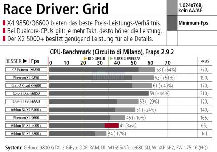 Race Driver GRID im PCGH-Tuning-Check: CPU-Benchmark - welcher Prozessor tut GRID am besten? AMD oder Intel, Dualcore oder Quadcore? (Bild: PCGH)