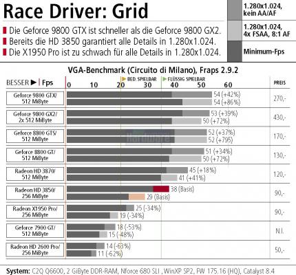 Race Driver GRID im PCGH-Tuning-Check: CPU-Benchmark - welche Grafikkarte macht GRID am schnellsten? Nvidia Geforce oder AMD Radeon, DirectX 9 oder DirectX 10? (Bild: PCGH)