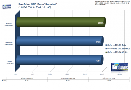 Grafikkarten-Treiber Geforce 175.16 WHQL : Race Driver GRID (Relationen)