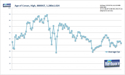 Age of Conan, High, 8800 GT, 1.280x1.024
