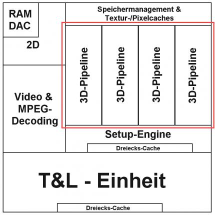 FÜLLRATE Die rot eingezeichneten Teile eines Grafikchips bestimmen die theoretische Füllrate eines Grafikchips.
