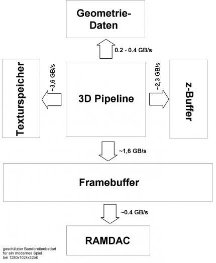 Grundsätzliche Verteilung der Speicherbandbreite eines Grafikchips.