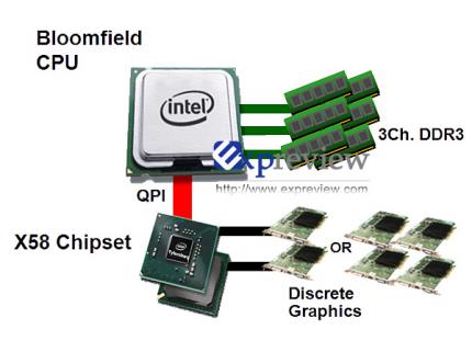 Grobes Schema eines Nehalem-Systems. (Bild: expreview.com)