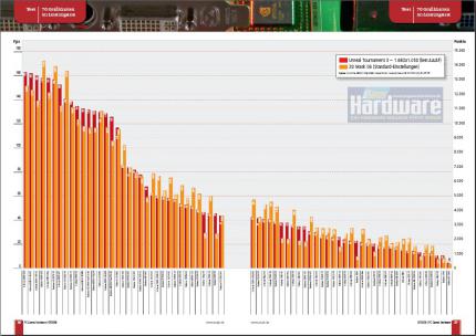 70 Grafikkarten haben wir in Ausgabe 07/2008 miteinander verglichen.